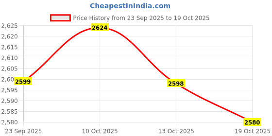 amazon.in arrow Men's Solid Body Tailored Fit Waistcoat arrow Price History Graph from 23 Sep 2025 to 19 Oct 2025