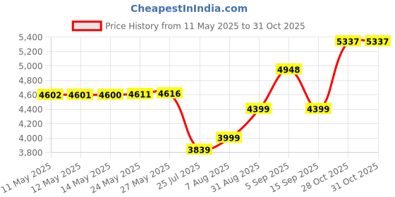 amazon.in arrow Men's Solid Body Tailored Regular Fit Blazer arrow Price History Graph from 11 May 2025 to 31 Oct 2025