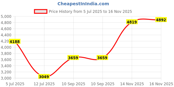 amazon.in monte carlo Mens Solid Brown Band Neck Sleeveless Jacket monte carlo Price History Graph from 5 Jul 2025 to 14 Nov 2025
