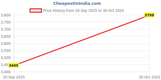 amazon.in wrangler Men's Solid Brown Jacket (Regular) wrangler Price History Graph from 20 Sep 2025 to 30 Oct 2025