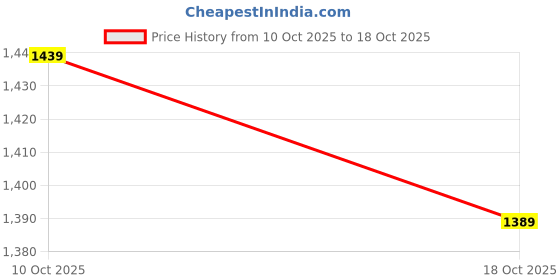 amazon.in arrow Mens Solid Brown Mid Rise Polyester Button Fitted Flat Front Slant Pocket Casual Pants arrow Price History Graph from 10 Oct 2025 to 18 Oct 2025