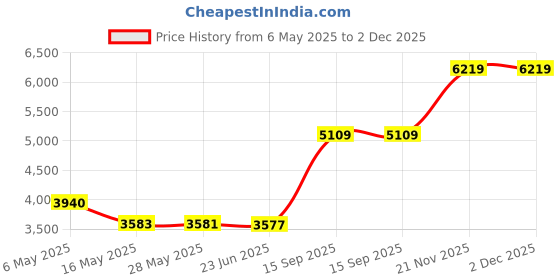 amazon.in monte carlo Mens Solid Brown Notch Lapel Full Sleeve Coat_224066899-1-36 monte carlo Price History Graph from 6 May 2025 to 2 Dec 2025