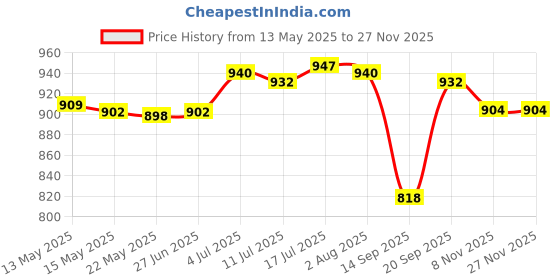 amazon.in merishopp Mens Solid Buckle Automatic Ratchet Leather Belt Buckle 3.6cm Width Grey merishopp Price History Graph from 13 May 2025 to 26 Nov 2025