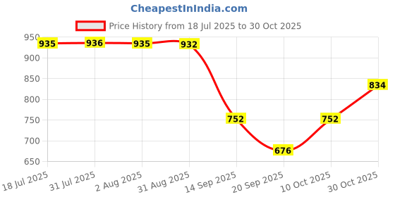 amazon.in merishopp Mens Solid Buckle Automatic Ratchet Leather Belt Buckle 3.6cm Width Grey merishopp Price History Graph from 18 Jul 2025 to 30 Oct 2025