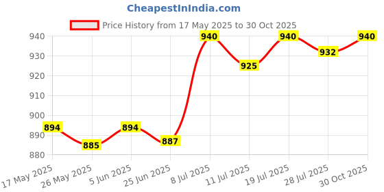 amazon.in club bollywood Mens Solid Buckle Automatic Ratchet Leather Belt Buckle 3.6cm Width Grey'|Clothing Shoes & Accessories | Mens Accessories | Belt Buckles'| Belt Buckles'|Belt Buckles' club bollywood Price History Graph from 17 May 2025 to 30 Oct 2025