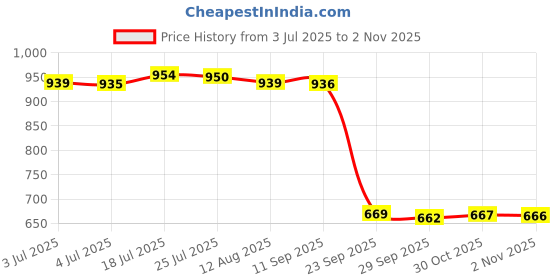 amazon.in bnf Mens Solid Buckle Automatic Ratchet Leather Belt Buckle 3.6cm Width Grey|Clothing Shoes & Accessories | Mens Accessories |Belt Buckles|1 Piece Belt Buckle (No Belt, Buckle Only) bnf Price History Graph from 3 Jul 2025 to 30 Oct 2025