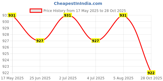 amazon.in myaddiction Mens Solid Buckle Automatic Ratchet Leather Belt Buckle 3.6cm Width Matte Black myaddiction Price History Graph from 17 May 2025 to 28 Oct 2025
