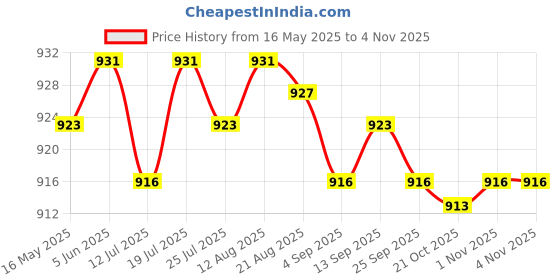 amazon.in club bollywood Mens Solid Buckle Automatic Ratchet Leather Belt Buckle 3.6cm Width Matte Black'|Clothing Shoes & Accessories | Mens Accessories | Belt Buckles'| Belt Buckles'|Belt Buckles' club bollywood Price History Graph from 16 May 2025 to 2 Nov 2025