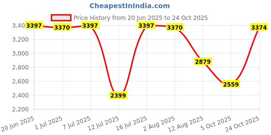 amazon.in monte carlo Mens Solid Camel Mock Neck Full Sleeve Pullover_1240568FZ-6 monte carlo Price History Graph from 20 Jun 2025 to 24 Oct 2025