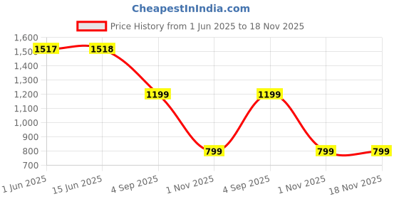 amazon.in sapper Mens Solid Cargo Shorts with Zipper Pockets | Below Knee Shorts with 6 Pockets | Multi Pocket 3/4th Cotton Capri Cargos with Elasticated Waistband | Perfect for Summers sapper Price History Graph from 1 Jun 2025 to 17 Nov 2025