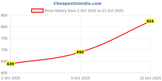 amazon.in puma Men's Solid Classic Fit Polo Shirt puma Price History Graph from 2 Oct 2025 to 22 Oct 2025