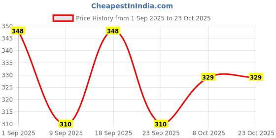 amazon.in kajaru Men's Solid Classic Fit T-Shirt kajaru Price History Graph from 1 Sep 2025 to 22 Oct 2025