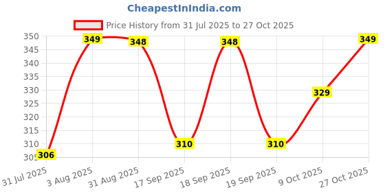 amazon.in kajaru Men's Solid Classic Fit T-Shirt kajaru Price History Graph from 31 Jul 2025 to 27 Oct 2025