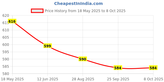 amazon.in cassiey Men's Solid Color Lightweight Clogs, Casual Slip On Platform Sandals, Comfortable Slip On Shoes cassiey Price History Graph from 18 May 2025 to 7 Oct 2025