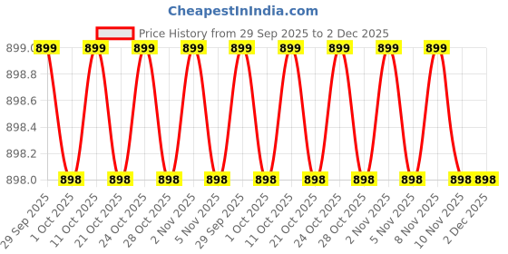 amazon.in young arrow Men's Solid Color Pre Folded Pocket Square | Readymade Wedding Handkerchief for Suits, Blazers & Tuxedo (Pack of 15) (Puff Style) young arrow Price History Graph from 29 Sep 2025 to 2 Dec 2025