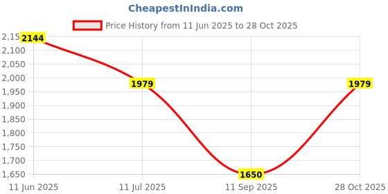 amazon.in carlton london Men's Solid Comfortable Slip-on Boots for Outdoor Hiking & Trekking Motorcycle Riding Use I Cl-avi-m-bt020 Chelsea carlton london Price History Graph from 11 Jun 2025 to 28 Oct 2025