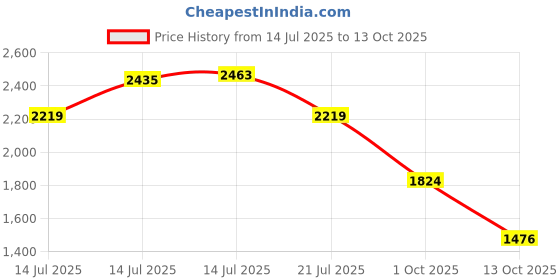 amazon.in carlton london Men's Solid Comfortable Slip-on Boots for Outdoor Hiking & Trekking Motorcycle Riding Use I Cl-avi-m-bt040 Chelsea carlton london Price History Graph from 14 Jul 2025 to 13 Oct 2025