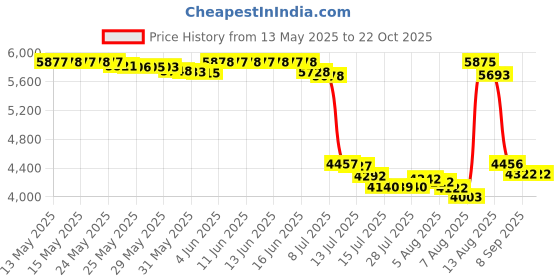 amazon.in gary majdell sport Mens Solid Contour Pouch Bikini Swimsuit gary majdell sport Price History Graph from 13 May 2025 to 22 Oct 2025