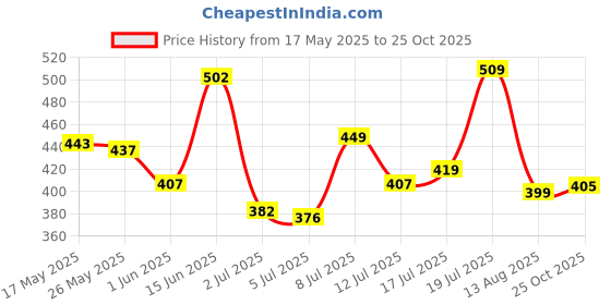 amazon.in pepe jeans Men's Solid Cotton Antibacterial Trunks (Pack of 2) Charcoal Melange pepe jeans Price History Graph from 17 May 2025 to 25 Oct 2025