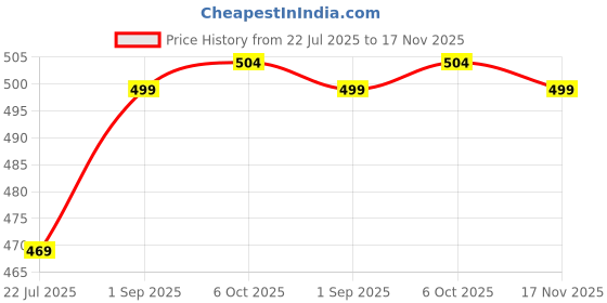 amazon.in zombom Men's Solid Cotton Blend Casual Regular Fit Mandarin/Chinese Collor Full Sleeve Kurta Shirt for Men zombom Price History Graph from 22 Jul 2025 to 17 Nov 2025