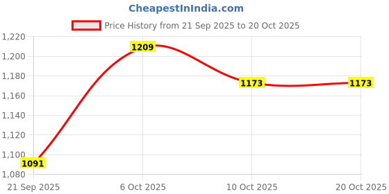 amazon.in being human Men's Solid Cotton Blend Long Sleeve Hoody being human Price History Graph from 21 Sep 2025 to 20 Oct 2025