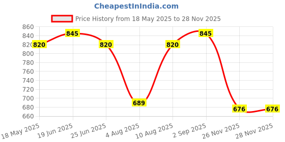 amazon.in monte carlo Mens Solid Cotton Blend Regular Fit Thermal Lower (6230BM4BL) monte carlo Price History Graph from 18 May 2025 to 27 Nov 2025