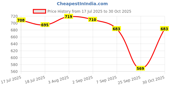 amazon.in monte carlo Mens Solid Cotton Blend Round Neck Half Sleeve Thermal Vest (6230M2GR) monte carlo Price History Graph from 17 Jul 2025 to 30 Oct 2025