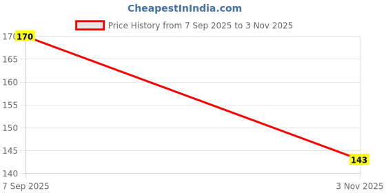 amazon.in dollar bigboss Men's Solid Cotton Brief (Colour May Vary) dollar bigboss Price History Graph from 7 Sep 2025 to 3 Nov 2025