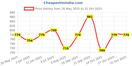 amazon.in vastramay Men’s Solid Cotton Collarless Addi Kurta – Full Sleeves & Button Closure vastramay Price History Graph from 26 May 2025 to 30 Oct 2025