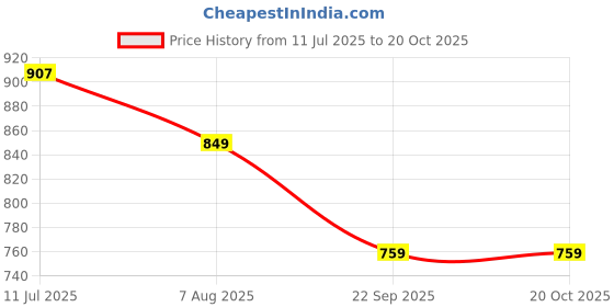 amazon.in see designs Men's Solid Cotton Curved Hemline with Shirt Collar Full Sleeve Pathani Kurta with Salwar see designs Price History Graph from 11 Jul 2025 to 20 Oct 2025