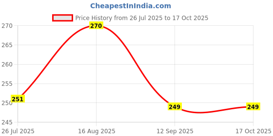 amazon.in Men's Solid Cotton Full Elastic Track Pant – Unique Design & Comfort for Everyday Use Lowers for Men Price History Graph from 26 Jul 2025 to 16 Oct 2025