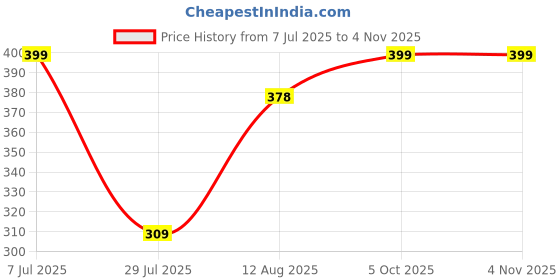 amazon.in lux cozi Men's Solid Cotton Inner Elastic Trunk (Pack of 3) lux cozi Price History Graph from 7 Jul 2025 to 3 Nov 2025