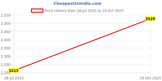 amazon.in u.s. polo assn. Men's Solid Cotton Linen Tailored Fit Spread Collar Casual Shirt u.s. polo assn. Price History Graph from 28 Jul 2025 to 19 Oct 2025
