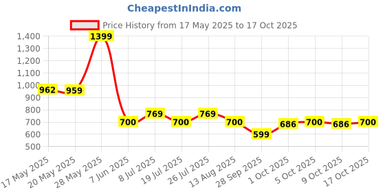 amazon.in pepe jeans Men's Solid Cotton Lounge Bottom Navy pepe jeans Price History Graph from 17 May 2025 to 17 Oct 2025