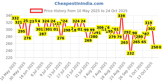amazon.in u.s. polo assn. Mens Solid Cotton Mid Rise Trunks - Pack of 1 u.s. polo assn. Price History Graph from 10 May 2025 to 24 Oct 2025