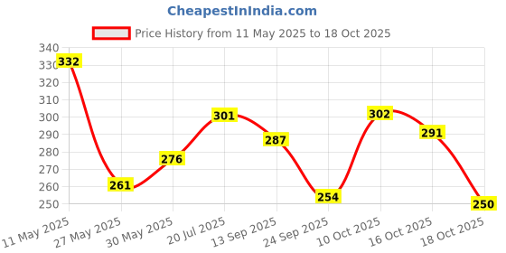 amazon.in u.s. polo assn. Mens Solid Cotton Mid Rise Trunks - Pack of 1 u.s. polo assn. Price History Graph from 11 May 2025 to 18 Oct 2025