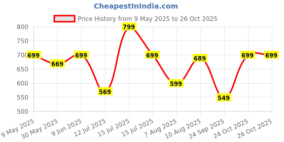 amazon.in amazon brand - symbol Men's Solid Cotton Printed Long Kurta (Regular Fit) amazon brand - symbol Price History Graph from 9 May 2025 to 25 Oct 2025