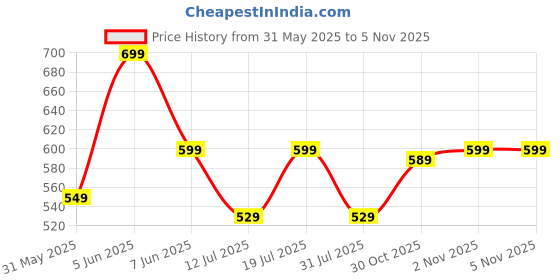 amazon.in amazon brand - symbol Men's Solid Cotton Rich Formal Shirt | Plain | Full Sleeve-Regular Fit (Available in Plus Size and Combo Pack of 2) amazon brand - symbol Price History Graph from 31 May 2025 to 5 Nov 2025