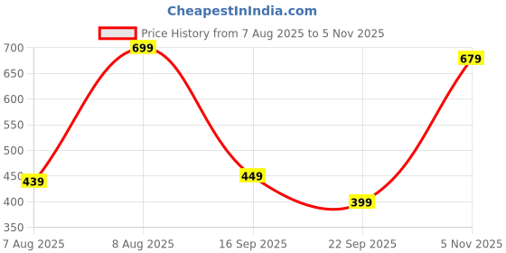 amazon.in amazon brand - symbol Men's Solid Cotton Rich Polo T Shirt | Collar Tshirts | Half Sleeves | Plain (Combo Pack of 2) -Regular Fit amazon brand - symbol Price History Graph from 7 Aug 2025 to 5 Nov 2025