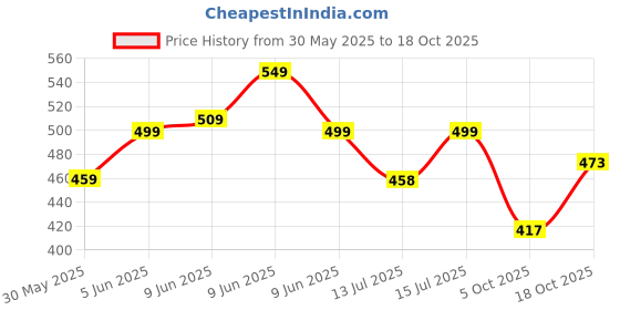 amazon.in tagdo Men's Solid Cotton Shorts (2003) tagdo Price History Graph from 30 May 2025 to 18 Oct 2025