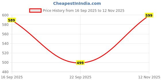 amazon.in amazon brand - symbol Men's Solid Cotton Slim Fit Formal Shirt | Plain | Full Sleeve amazon brand - symbol Price History Graph from 16 Sep 2025 to 12 Nov 2025