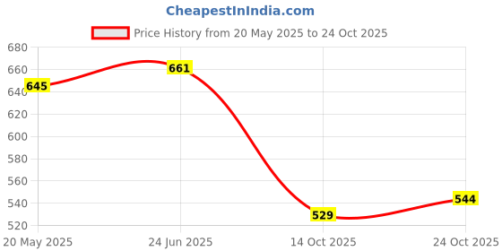 amazon.in u.s. polo assn. Mens Solid Cotton Spandex I014 Trunks - Pack of 2 u.s. polo assn. Price History Graph from 20 May 2025 to 24 Oct 2025