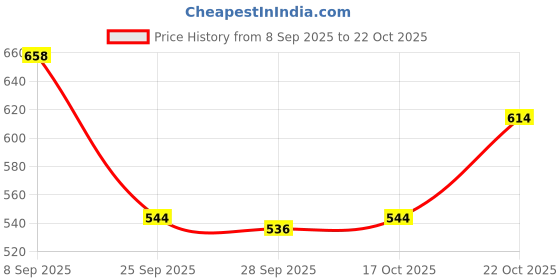 amazon.in u.s. polo assn. Mens Solid Cotton Spandex I014 Trunks - Pack of 2 u.s. polo assn. Price History Graph from 8 Sep 2025 to 22 Oct 2025