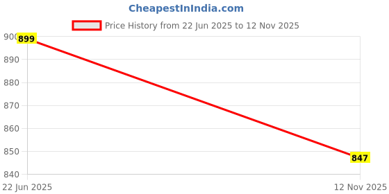 amazon.in big button Men's Solid Cotton Stretchable Lounge Pajama Pant Lower big button Price History Graph from 22 Jun 2025 to 12 Nov 2025