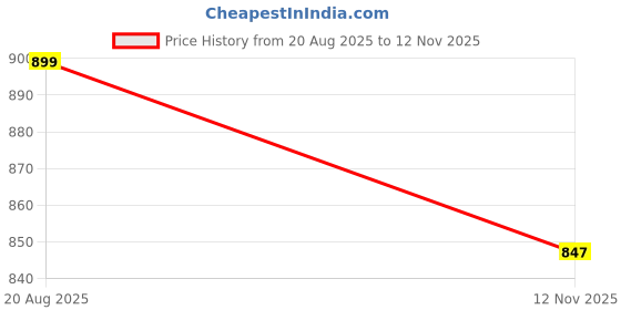 amazon.in big button Men's Solid Cotton Stretchable Lounge Pajama Pant Lower big button Price History Graph from 20 Aug 2025 to 12 Nov 2025