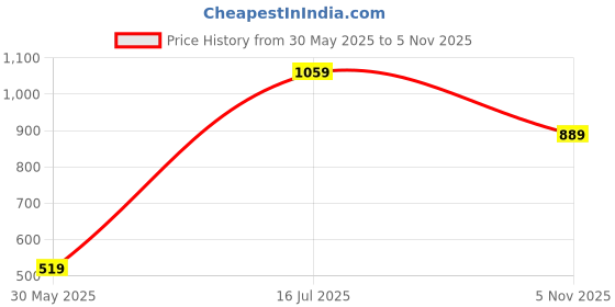 amazon.in amazon brand - symbol Men's Solid Cotton T Shirt | Plain | V Neck | Half Sleeve-Regular Fit | Combo Pack of 3 (Available in Plus Size) amazon brand - symbol Price History Graph from 30 May 2025 to 5 Nov 2025