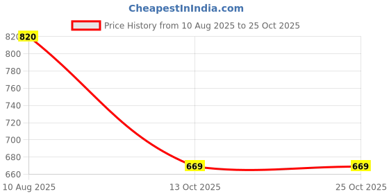 amazon.in dollar bigboss Men's Solid Cotton Trunk (Colour May Vary) dollar bigboss Price History Graph from 10 Aug 2025 to 25 Oct 2025