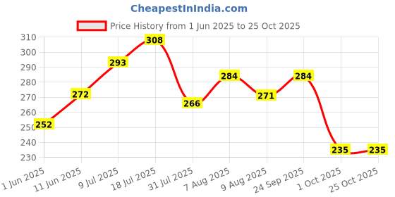 amazon.in dollar bigboss Men's Solid Cotton Trunk (Colour May Vary) dollar bigboss Price History Graph from 1 Jun 2025 to 25 Oct 2025