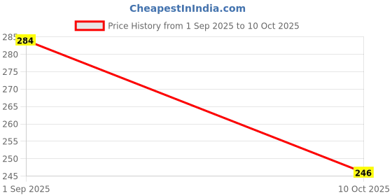 amazon.in dollar bigboss Men's Solid Cotton Trunk (Colour May Vary) dollar bigboss Price History Graph from 1 Sep 2025 to 10 Oct 2025