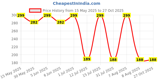 amazon.in krystle Men'S Solid Cotton White Suspender krystle Price History Graph from 15 May 2025 to 27 Oct 2025